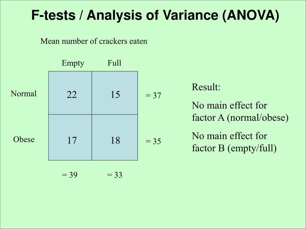 Analysis of variance