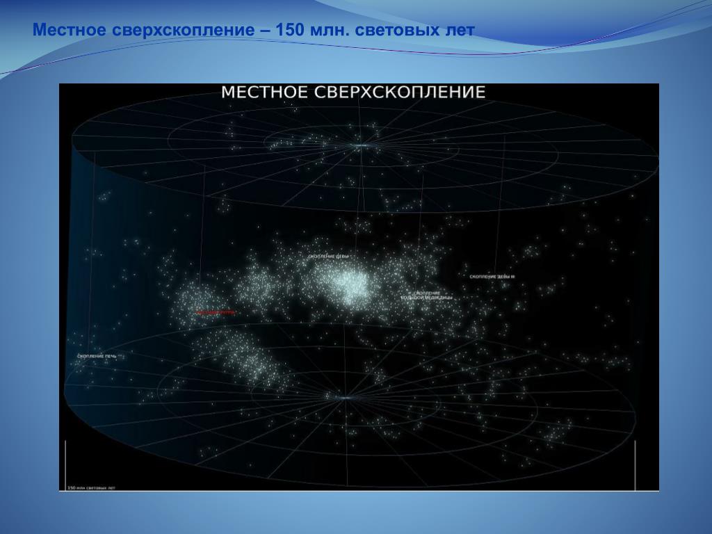 Скопление и сверхскопление галактик презентация
