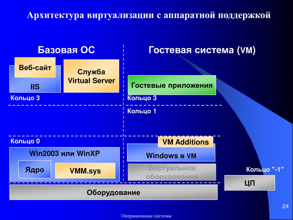Веб операционные системы. Архитектура системы виртуализации. Операционные системы среды и оболочки. Виртуализация на уровне ОС. Базовая архитектура ОС.