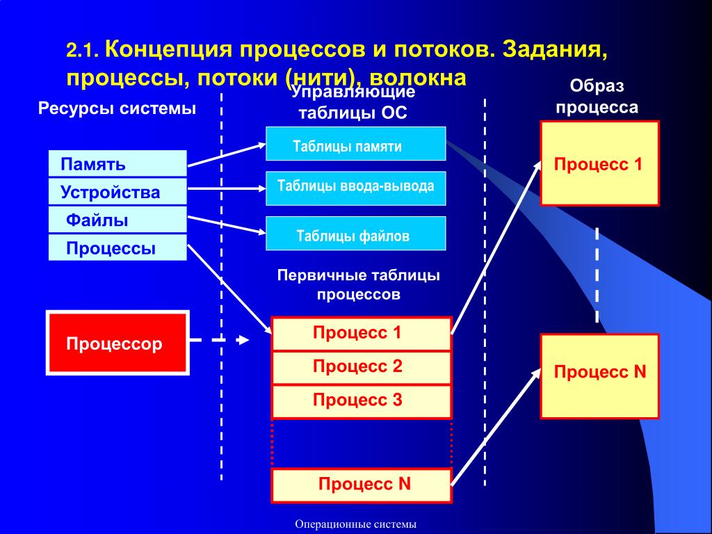 Процессы создания образов