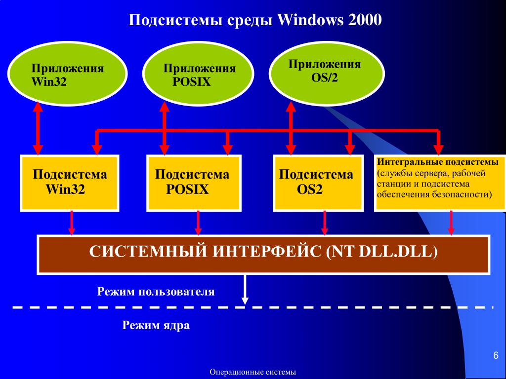 Системное окружение. Подсистема. Среда подсистема. Подсистемы Windows. Подсистемы окружения.