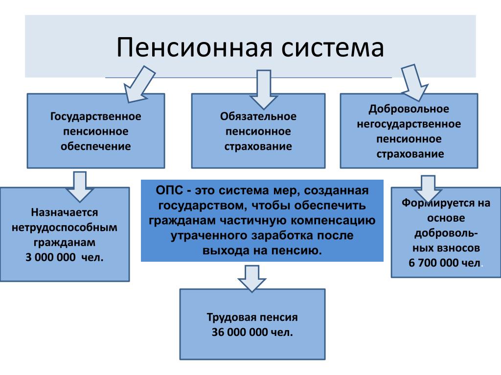 Какие пенсии являются страховыми. Государственная пенсионная система схема. Схема форм пенсионного обеспечения. Система пенсионного обеспечения в РФ. Схема системы пенсионного страхования в России.