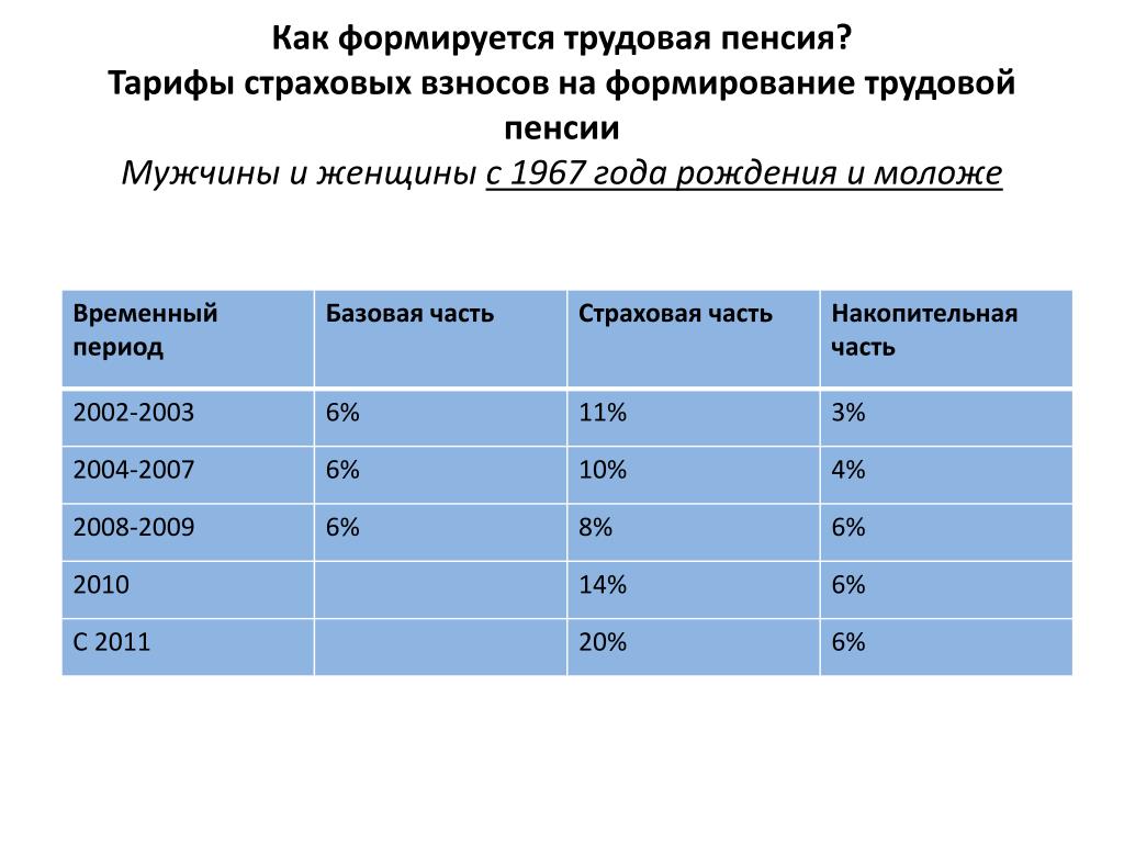 Как рассчитать пенсию женщине 1966. Пенсия 1967 года рождения женщина. Год выхода на пенсию женщин 1967 года рождения. Пенсионный Возраст в России для женщин 1967. В каком году на пенсию женщине 1967 года рождения.