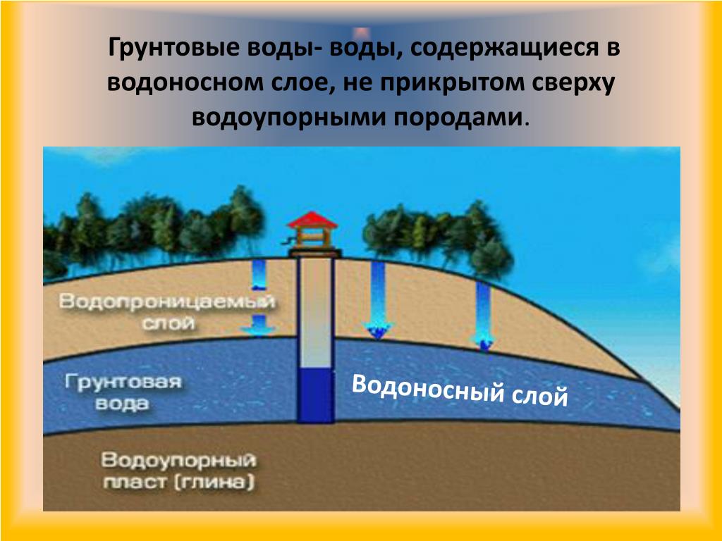 Анализ подземных вод. Схема залегания подземных вод. Уровень грунтовых вод. Подземные источники водоснабжения. Подземные воды схема.