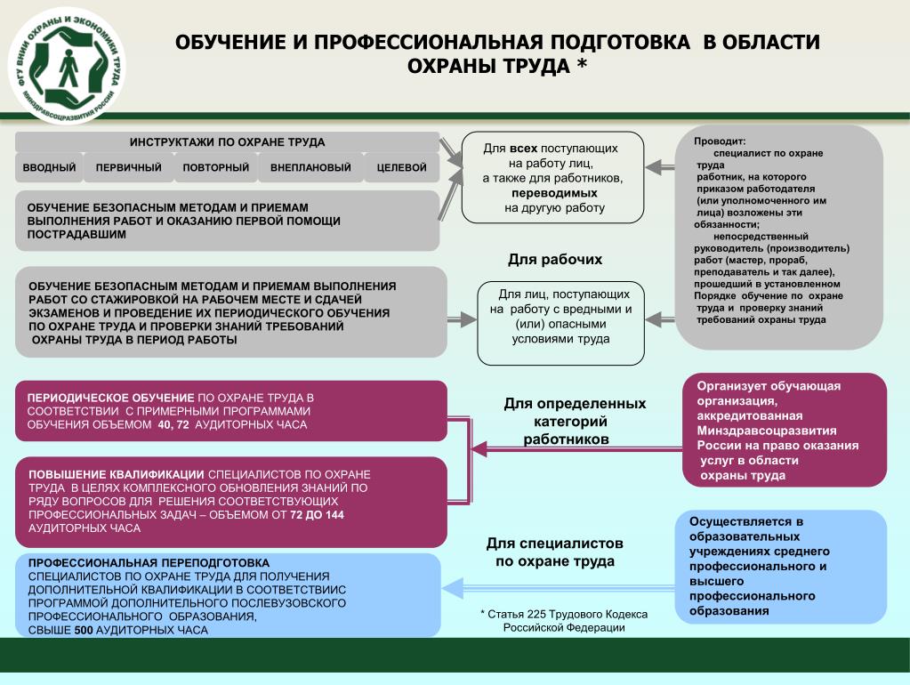 Организация труда обучение. Профессиональная подготовка в области охраны труда. Обучение и профессиональная подготовка по охране труда. Подготовка персонала в области охраны труда. Обучение в области охраны труда.