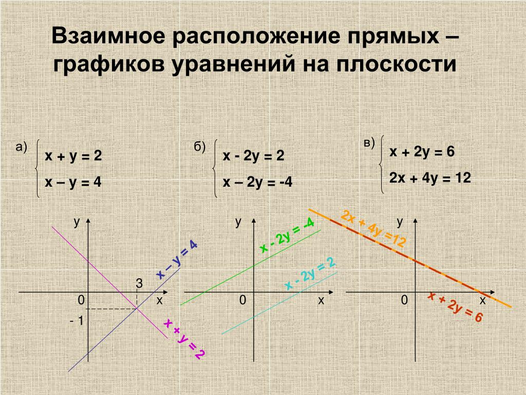 Параллельно прямой x y 0. Прямая на плоскости. Взаимное расположение прямых на плоскости. Уравнение прямой на плоскости взаимное расположение прямых. Уравнение прямой на графике.