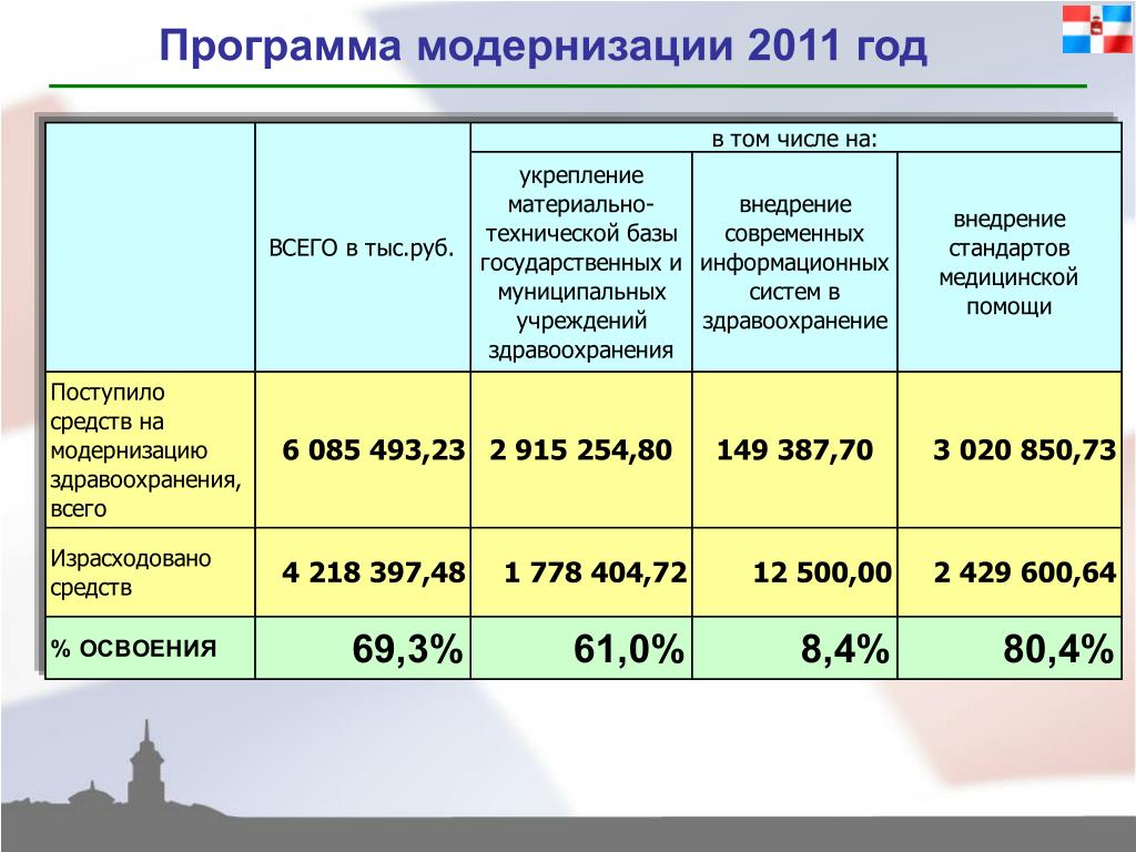 Программа модернизации. Программа перевооружения. Программа модернизации 2011 - 2012 года. Программы здравоохранения Пермского края.