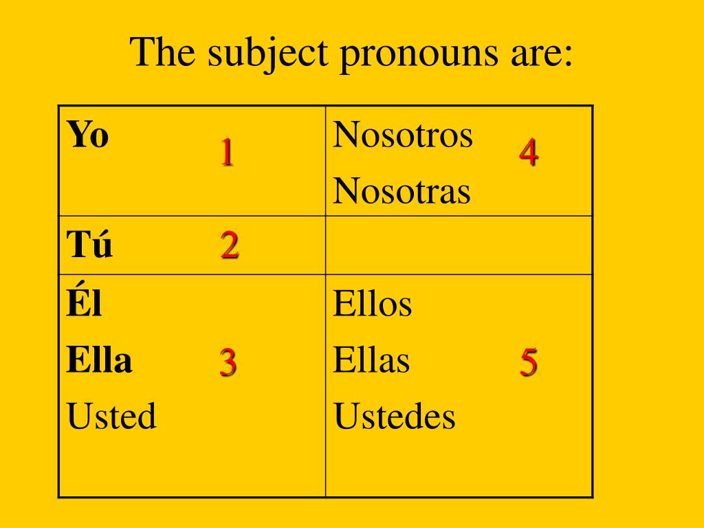 PPT - Understanding Subject Pronouns in Spanish PowerPoint Presentation ...