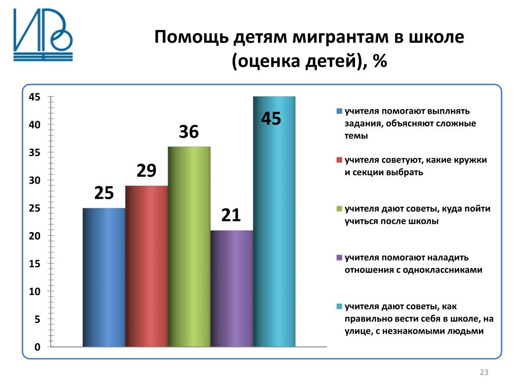 Адаптация мигрантов в школе. Адаптация детей мигрантов. Проблемы социальной адаптации детей мигрантов. Проблемы детей мигрантов. Социальная и культурная адаптация мигрантов.