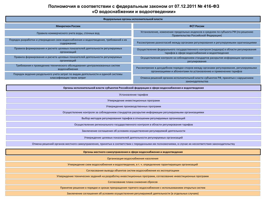 416 фз о водоснабжении. Регламент обслуживания сетей водоснабжения и водоотведения. Полномочия в сфере водоснабжения и водоотвода. Порядок утверждения схемы водоснабжения и водоотведения. Цели предприятия водопровода.