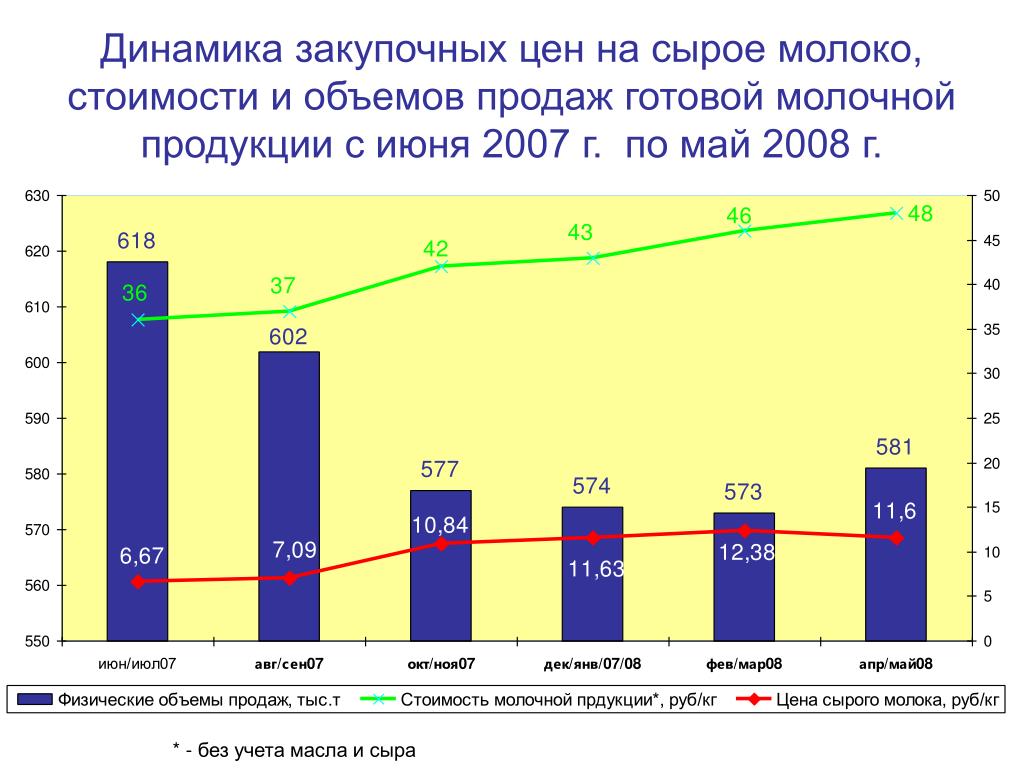 Цены на молоко 2024 год