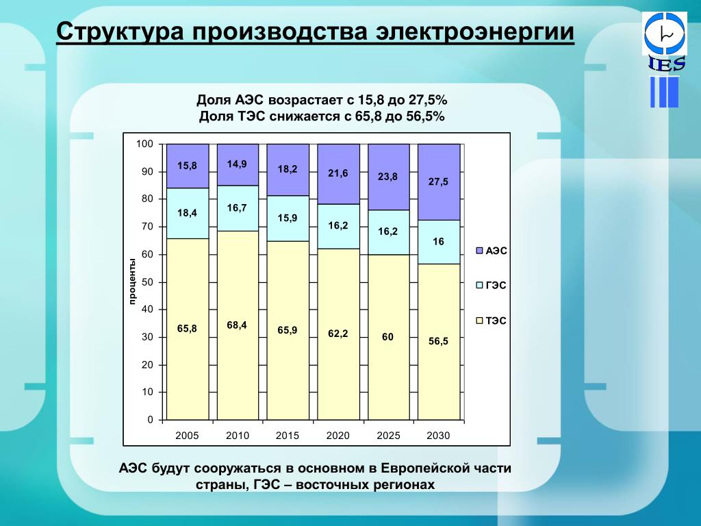 Тэс гэс аэс диаграмма