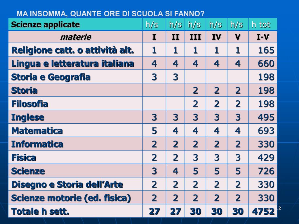 Quante Ore Di Matematica Si Fanno Al Liceo Scientifico PPT - Perché scegliere il liceo delle scienze applicate? PowerPoint