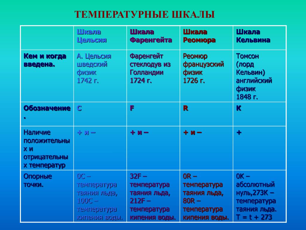 Температура кропоткин. Шкалы измерения температуры. Температурные шкалы таблица. Таблица сравнения температур. Разновидности температурных шкал.