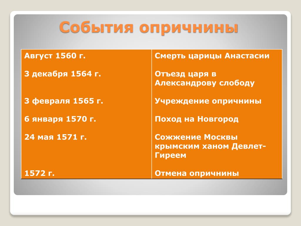 Тест по опричнине 7 класс. Опричнина Ивана Грозного таблица основные события. События опричнины. Основные события опричнины. Основные события периода опричнины.