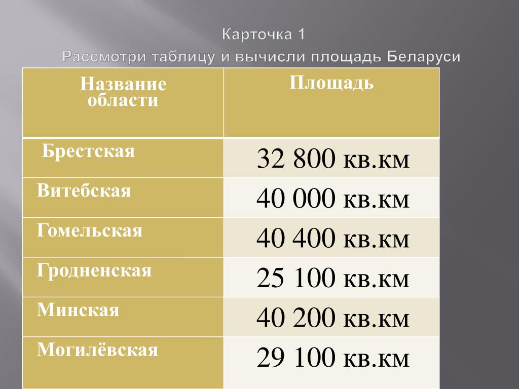 Сколько рб придет. Площадь областей Беларуси. Области Беларуси по площади. Площадь областей Беларуси по возрастанию. Областные города Беларуси по площади.