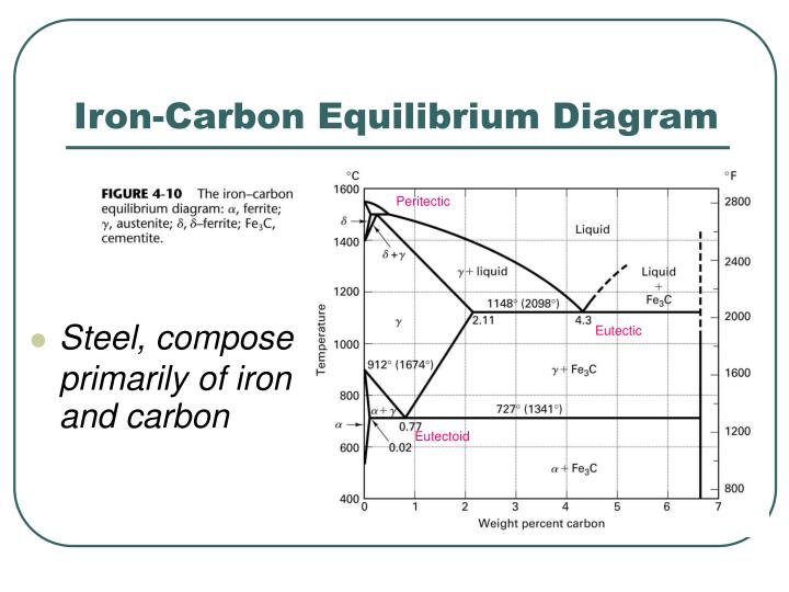 PPT - Chapter 4 Equilibrium Phase Diagrams and The Iron-Carbon system ...