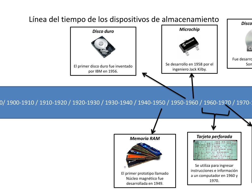 PPT - Línea del tiempo de los dispositivos de almacenamiento PowerPoint  Presentation - ID:7092776