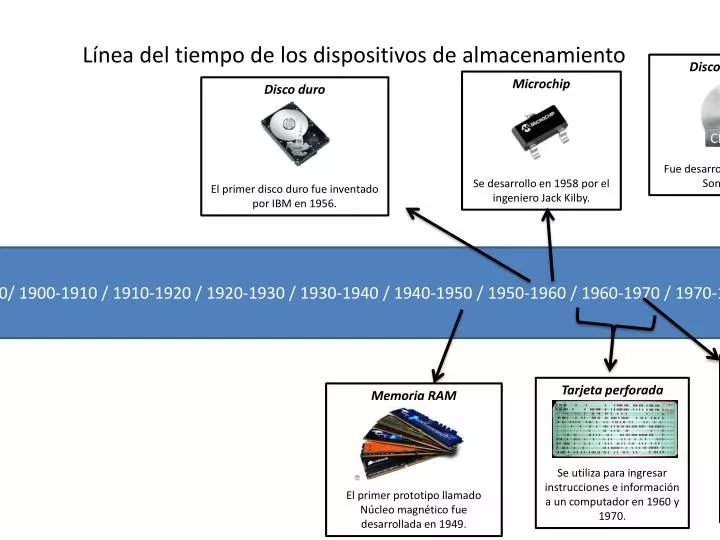 PPT Línea del tiempo de los dispositivos de