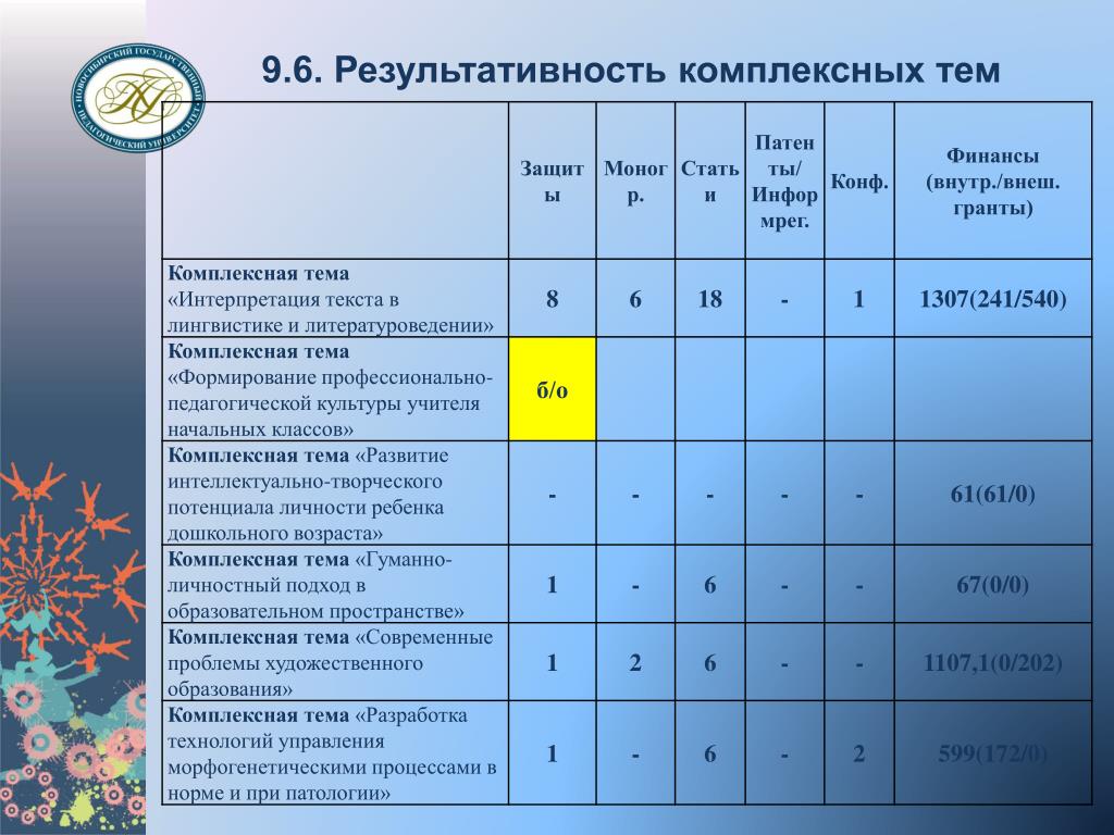 Интегрированная тема. Комплексная тема. Комплексно техническое обслуживание. Результативность комплексных программ.