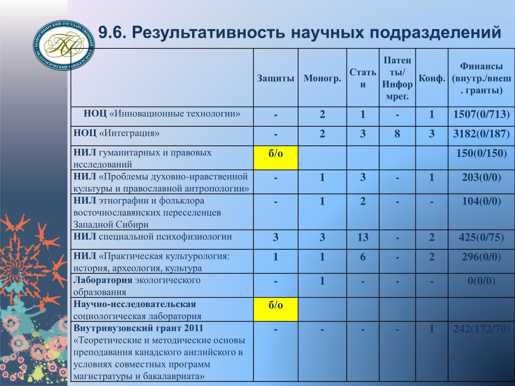 Научные подразделения. Категории научных подразделений. 3 Категории научных подразделений.