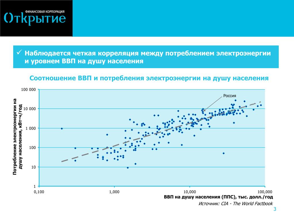 На диаграмме видно что потребление электроэнергии в середине года существенно ниже чем в начале