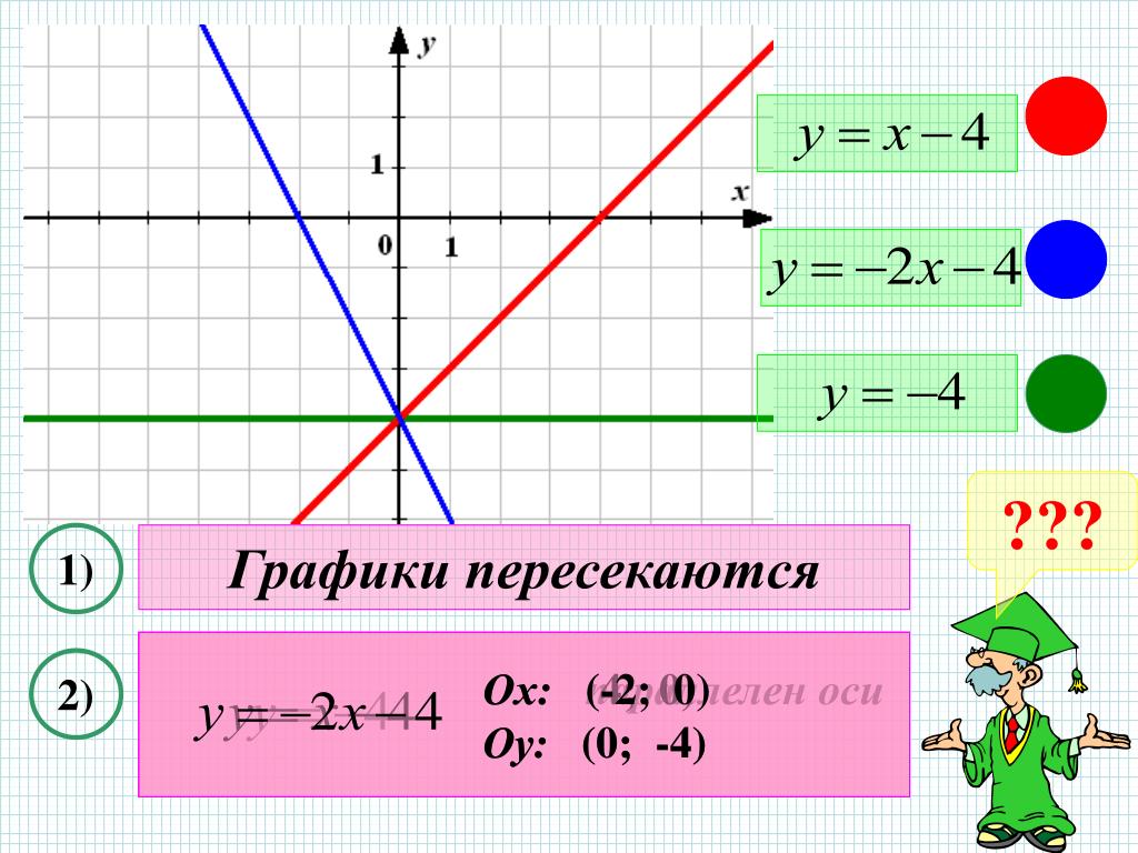 Пересекающиеся графики. Графики линейных функций 7 класс. Графики пересекаются. Графики линейных функций пересекаются. Графики пересекаются если.