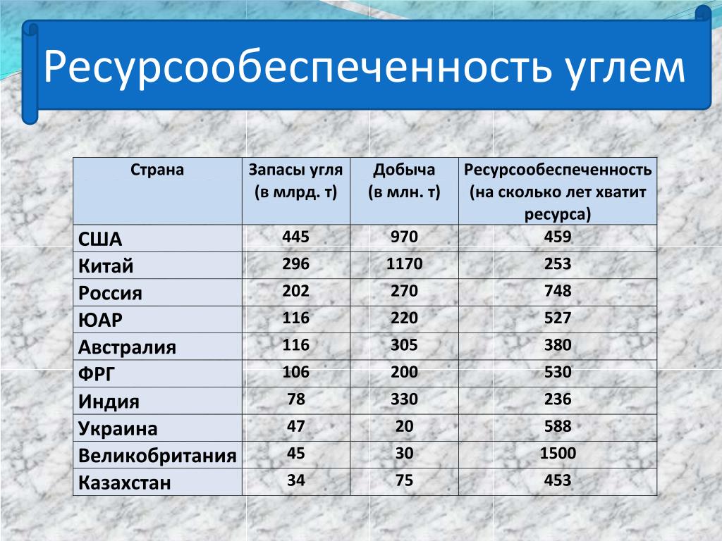 Страны европы каменный уголь. Ресурсообеспеченность таблица в России природных ресурсов. Ресурсообеспеченность таблица Минеральных ресурсов. Ресурсообеспеченность России углем.