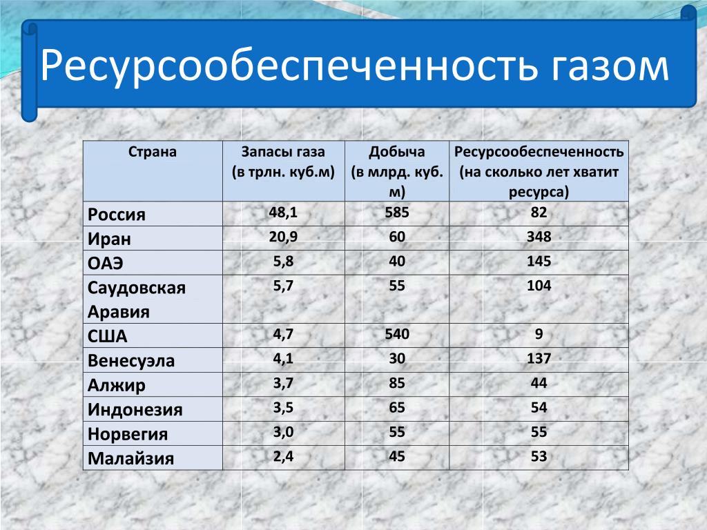 Недостатки обеспеченности россии природными ресурсами. Ресурсообеспеченность таблица Минеральных ресурсов. Ресурсообеспеченность газа в мире. Ресурсообеспеченность России газом.
