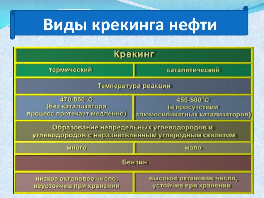 Виды нефти. Виды крекинга. Виды крекинга нефти. Крекинг нефтепродуктов виды. Термический и каталитический крекинг.