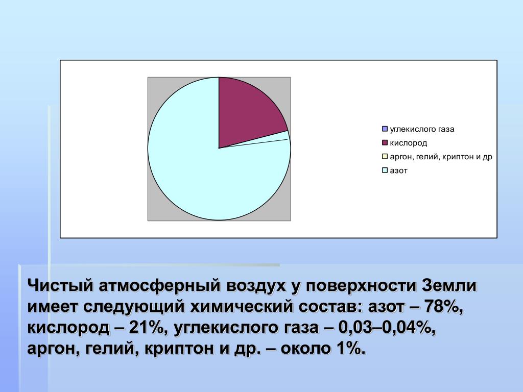 Чистый воздух содержание. Химический состав атмосферного воздуха. Чистый атмосферный воздух. Газовый состав атмосферы. Особенности формирования химического состава атмосферного воздуха.