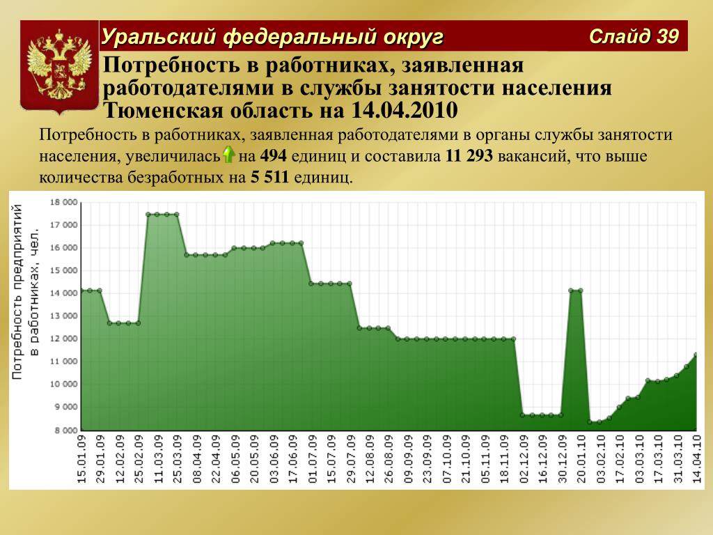 График естественного движения населения россии