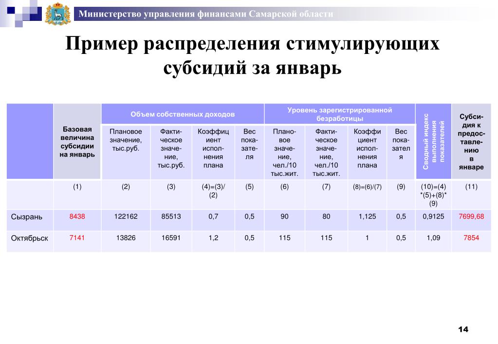 Министерство финансов самарской области. Министерство управления финансами Самарской области. В таблице примерное распределение земельной площади.