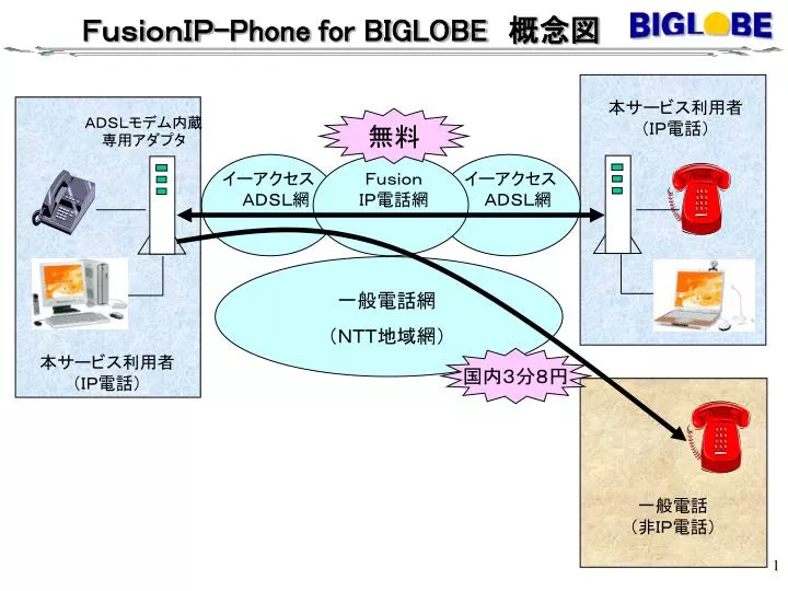 Ppt ｆｕｓｉｏｎｉｐ Phone For Biglobe 概念図 Powerpoint Presentation Id 7094651