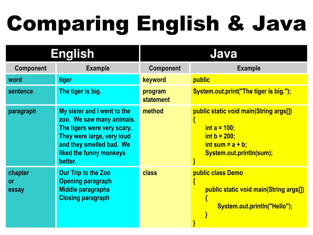 Java component. Java keywords. Compare java. Component java. Comparing.