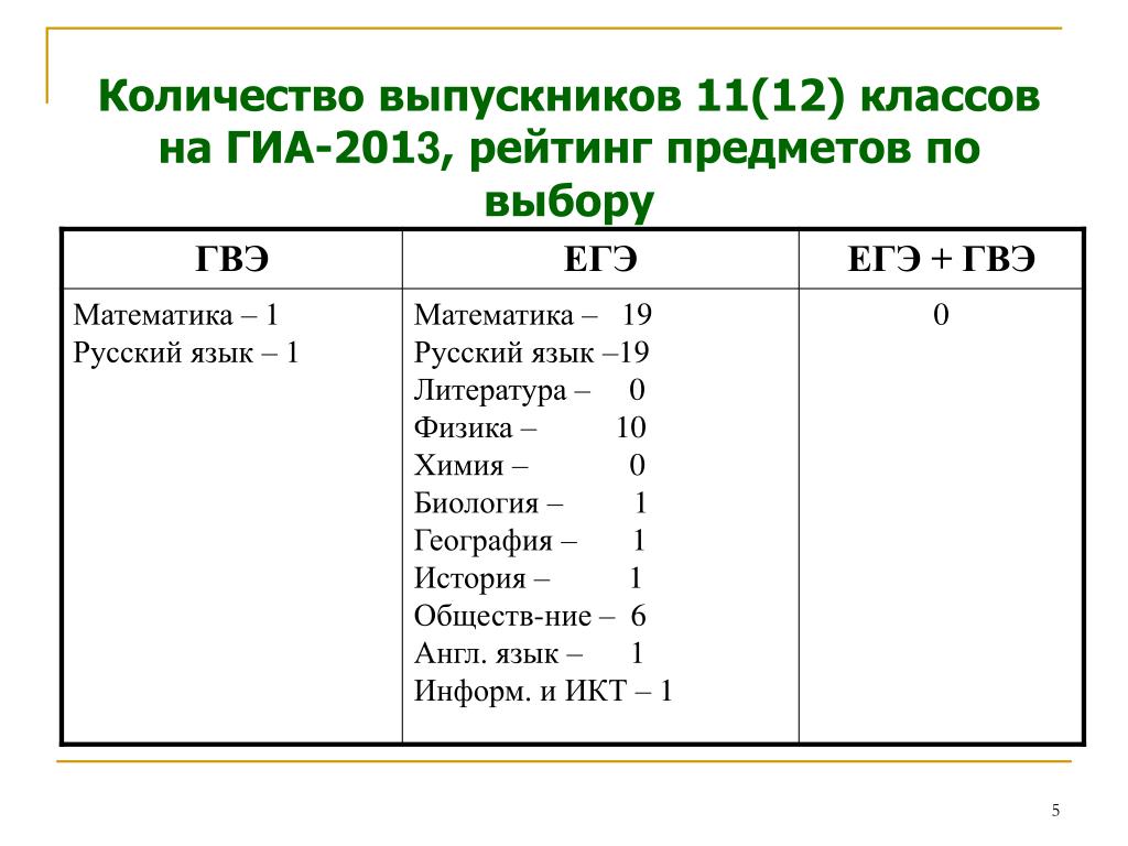 Бланки гвэ русский 9 класс. Код предмета математика ГВЭ. Физика ГВЭ. Коды предметов на ГВЭ 9 класс математика. Код предмета ГВЭ русский язык 11 класс.