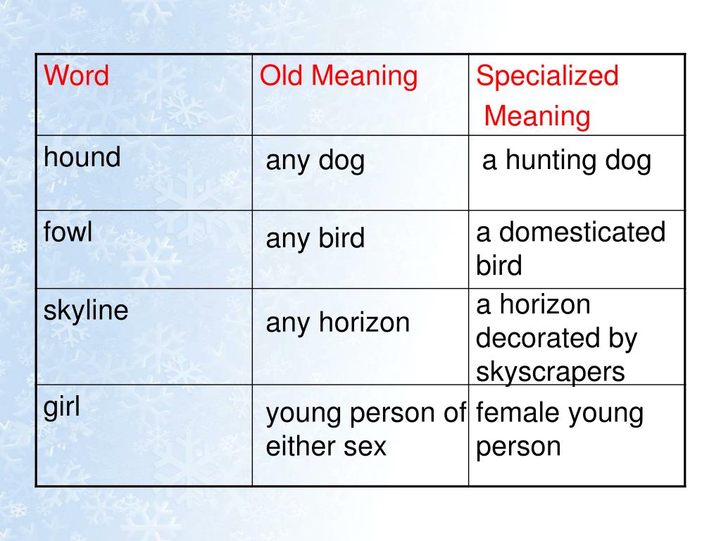 Word meaning problem. The meaning of the Word. Word meaning перевод. Change meaning. Specialization of meaning.