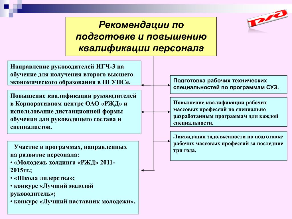 Профессиональная подготовка и квалификация. Рекомендации по повышению квалификации сотрудников. Рекомендации о повышении квалификации. Подготовка и повышение квалификации кадров. Система повышения квалификации персонала.