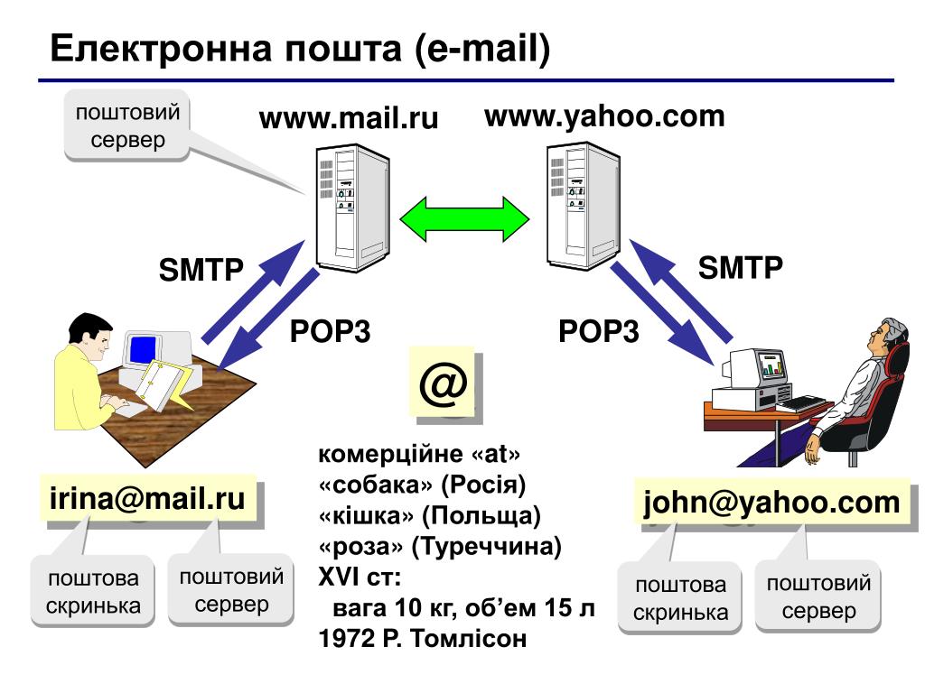 Электронная почта урок. Схема отправки электронного письма. Электронная почта. Схема работы электронной почты. Почтовый сервер схема.