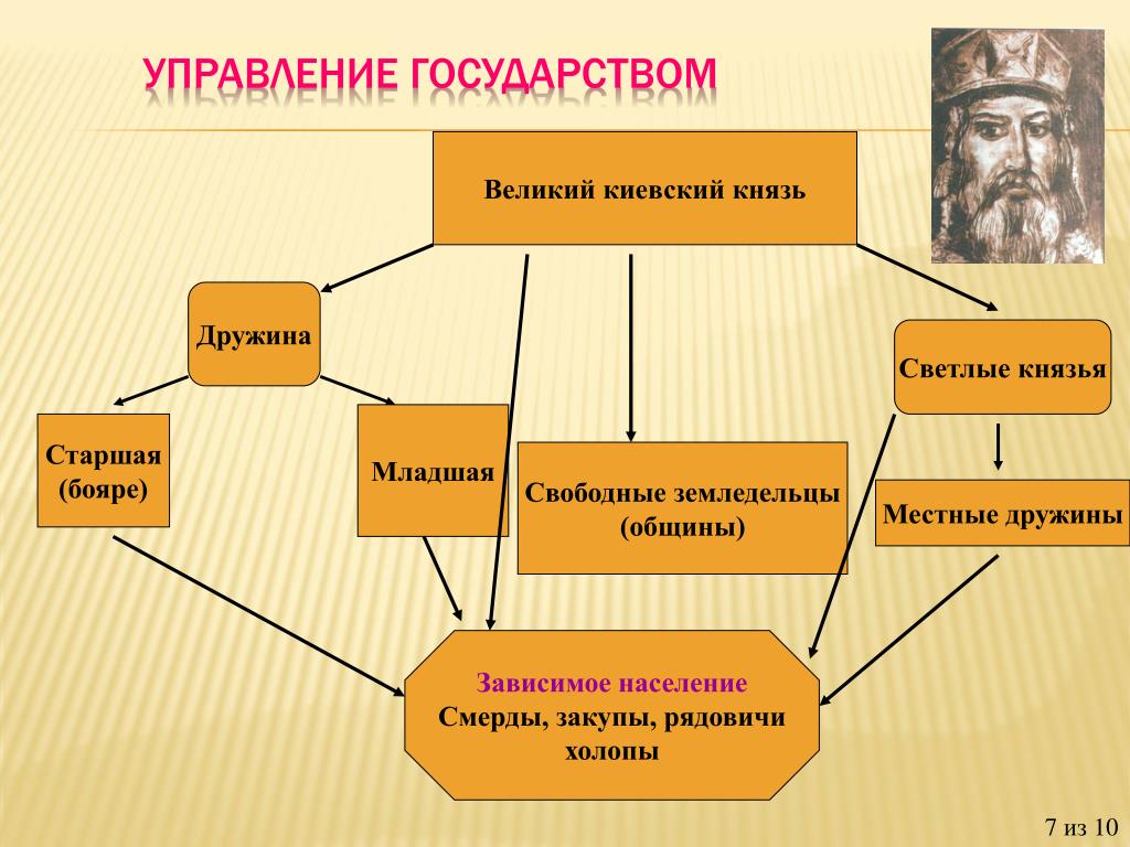 Русское государство при Ярославе Мудром