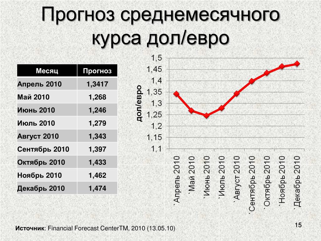 Конца месяца курс. Динамика дол курса месяц. Дол евро рубль. Курс евро дол за год.