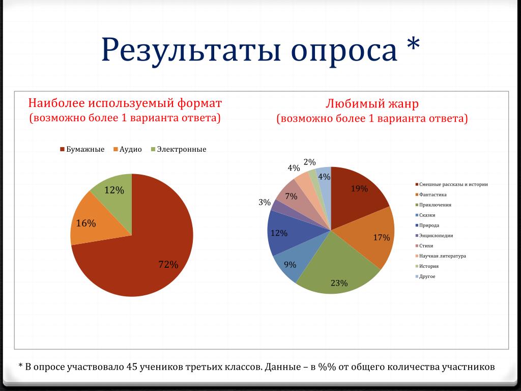 В ходе опроса. Результаты опроса. Результаты соц опроса. Как оформить опрос в проекте. Результаты опроса как оформить.