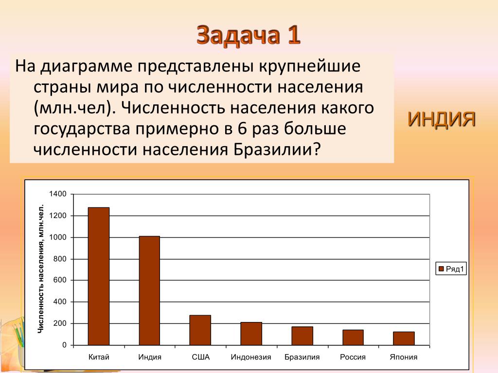 Задания численность населения россии. Диаграммы. Численность стран в столбчатой диаграмме. График численности населения стран. Диаграмма населения стран.