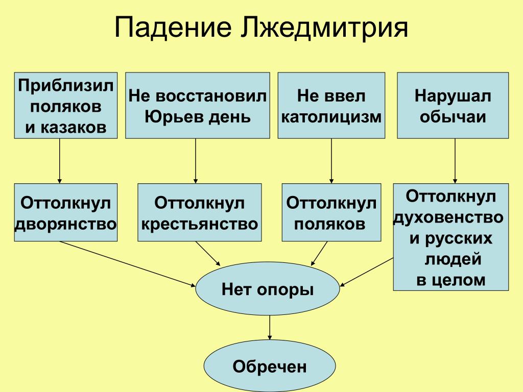 После свержения лжедмитрия 1