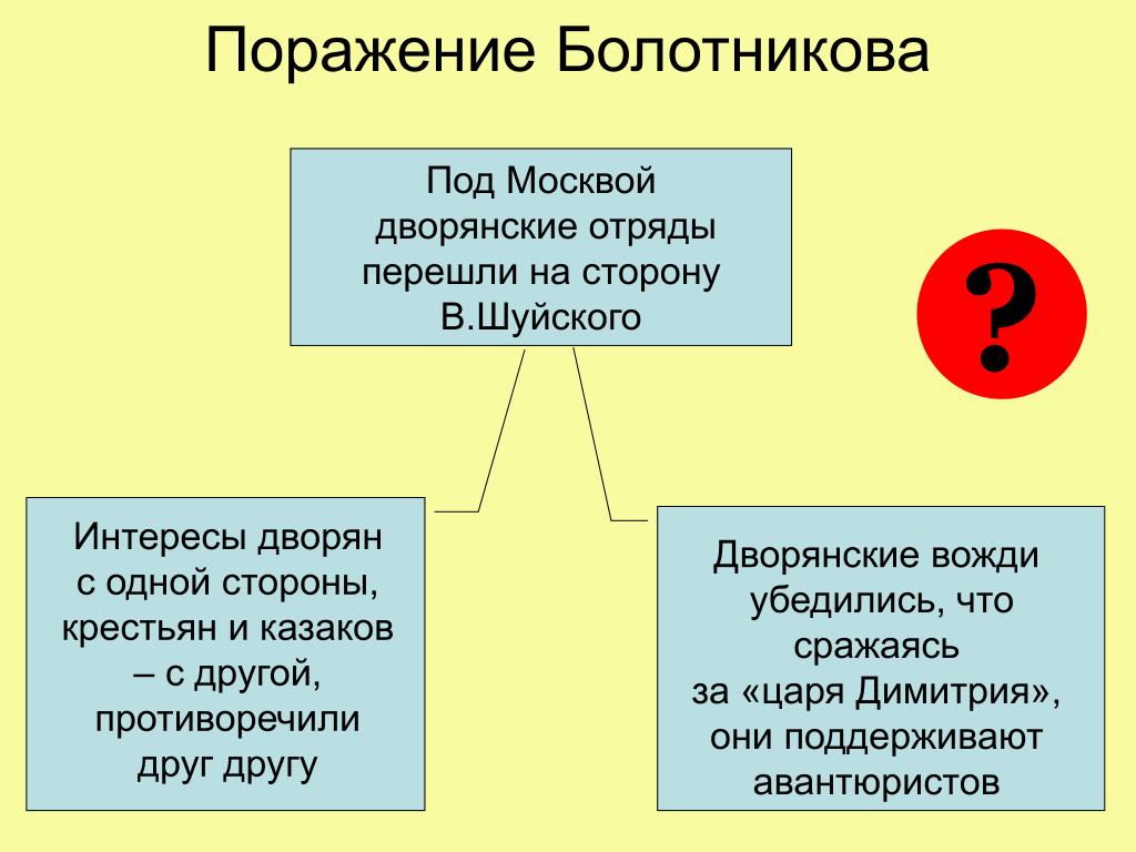 Причины поражения ивана болотникова 7 класс. Причины поражения Болотникова. Причины поражения Восстания Болотникова. Причины поражения Ивана Болотникова. Причины поражения Восстания Ивана Болотникова.