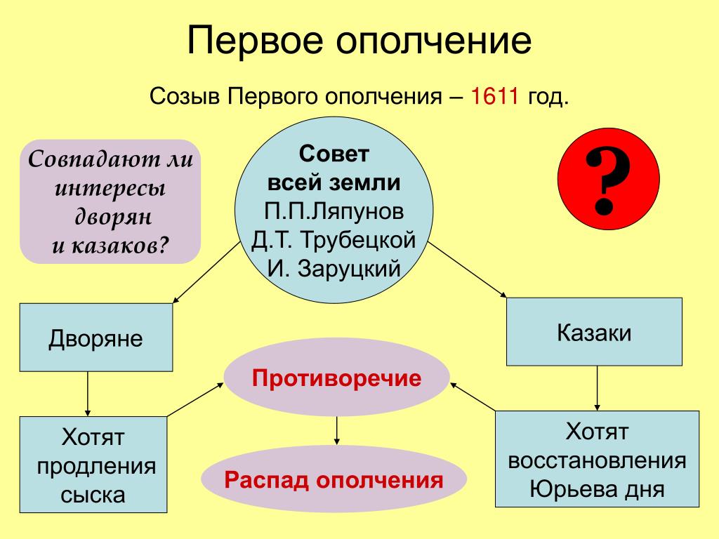 Первое ополчение годы смуты. Совет всея земли первое ополчение. 1 Ополчение 1611 года. Ополчение 1611 года участники. Совет всея земли 1 ополчение.