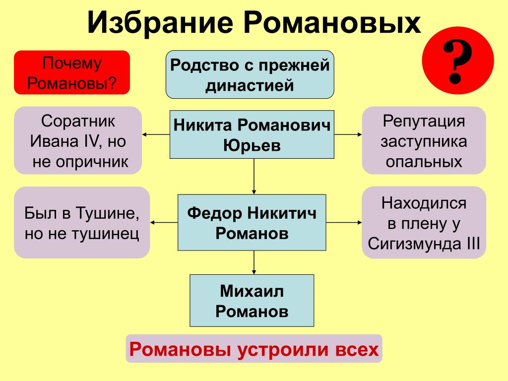 Почему народ перестал поддерживать тушинцев история 7. Причины избрания царем России Михаила Романова. Причины избрания Михаила Романова на престол. Почему Романовы. Причины избрания Михаила Романова.