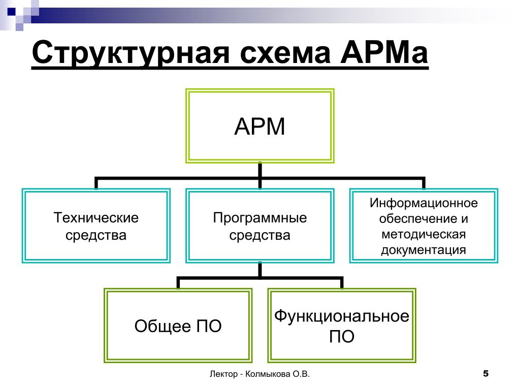 Возможности арм. Автоматизированное рабочее место (АРМ) структура. Схема программного обеспечения АРМ.