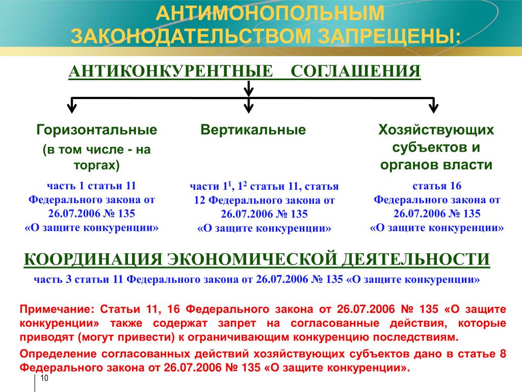 Заключение договора противоречащего законодательству