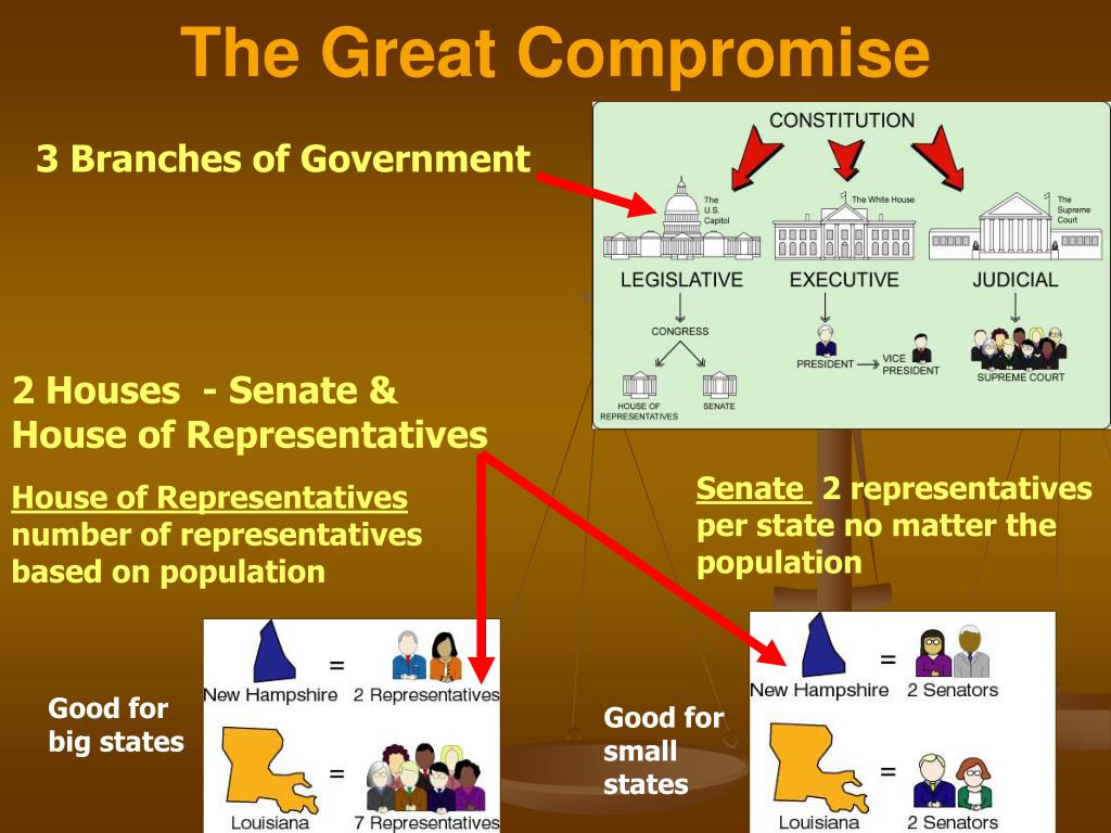 Confederation Vs The Great Compromise